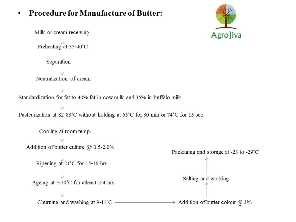 procedure for manufacture of butter